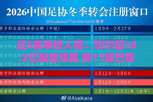 近5赛季投入榜:切尔西18.2亿断崖领跑 前11除巴黎尤文均为英超队 近5赛季投入榜:切尔西18.2亿断崖领跑 前11除巴黎尤文均为英超队